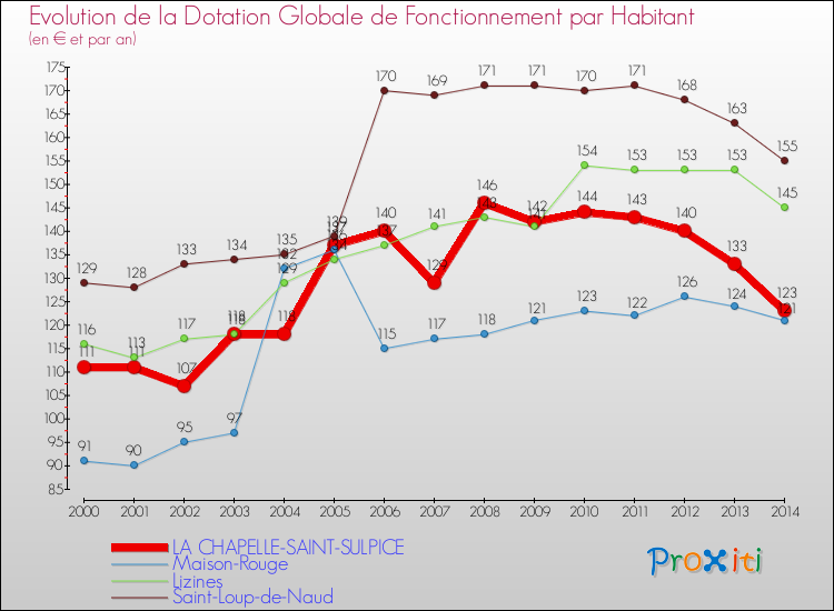 Evolution et montant de la dotation globale de fonctionnement par Habitant pour LA CHAPELLE-SAINT-SULPICE et les communes proches de 2000 à 2014. Comparaison des dotations globales de fonctionnement par habitant pour LA CHAPELLE-SAINT-SULPICE et les communes voisines de 2000 à 2014.