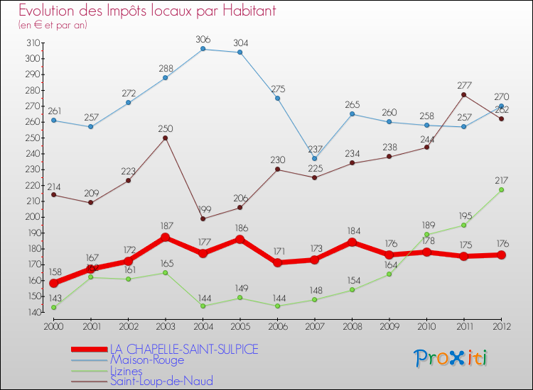 Evolution et montant des impôts locaux par Habitant pour LA CHAPELLE-SAINT-SULPICE et les communes proches Comparaison des impôts locaux par habitant pour LA CHAPELLE-SAINT-SULPICE et les communes voisines