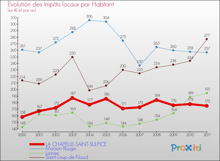 Evolution et montant des impôts locaux par Habitant pour LA CHAPELLE-SAINT-SULPICE et les communes proches Comparaison des impôts locaux par habitant pour LA CHAPELLE-SAINT-SULPICE et les communes voisines