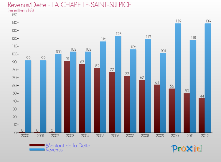 Evolution comparée de la dette et des revenus pour la commune de LA CHAPELLE-SAINT-SULPICE de 2000 à 2012 Comparaison de la dette et des revenus pour LA CHAPELLE-SAINT-SULPICE de 2000 à 2012