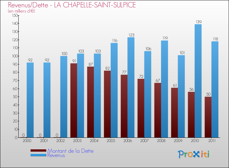 Evolution comparée de la dette et des revenus pour la commune de LA CHAPELLE-SAINT-SULPICE de 2000 à 2011 Comparaison de la dette et des revenus pour LA CHAPELLE-SAINT-SULPICE de 2000 à 2011