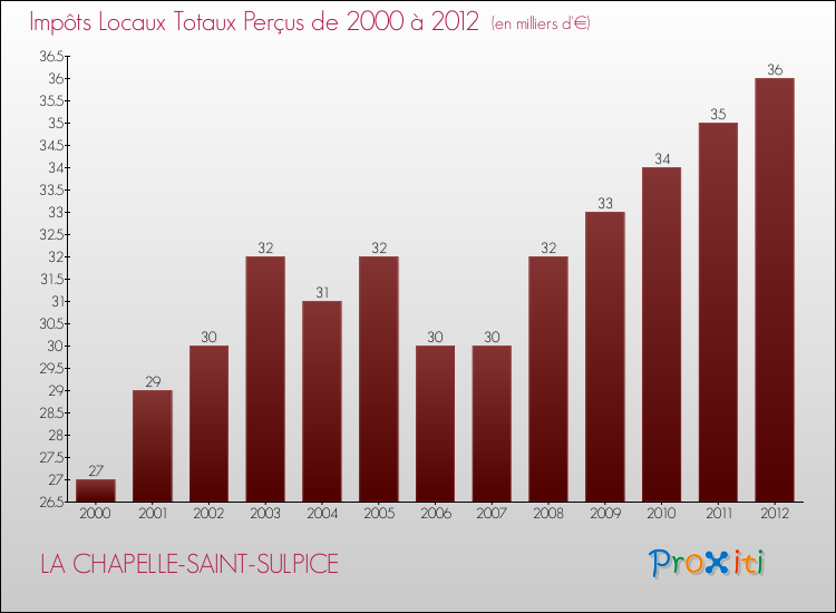 Evolution des Impôts Locaux pour la commune de LA CHAPELLE-SAINT-SULPICE de 2000 à 2012 Evolution des Impôts Locaux pour LA CHAPELLE-SAINT-SULPICE de 2000 à 2012