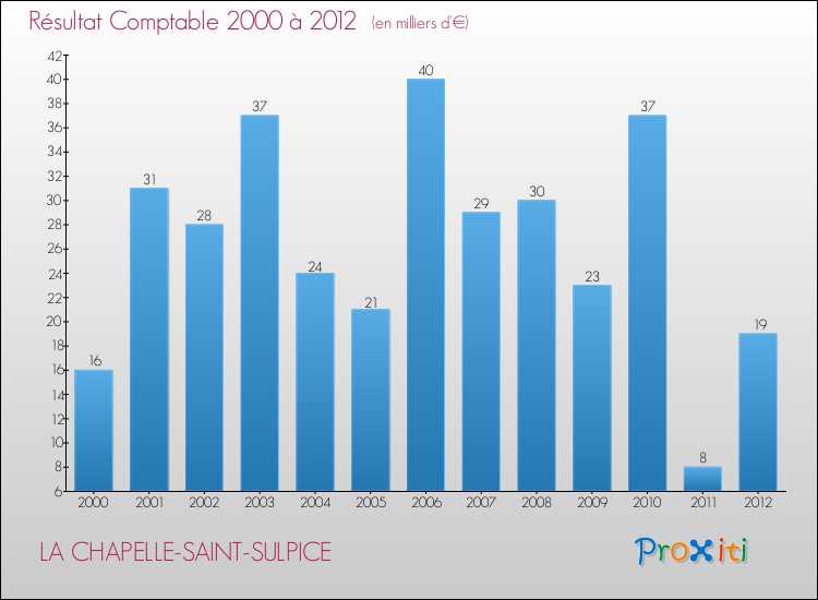 Evolution du résultat comptable pour la commune de LA CHAPELLE-SAINT-SULPICE de 2000 à 2012 Evolution du résultat comptable pour LA CHAPELLE-SAINT-SULPICE de 2000 à 2012