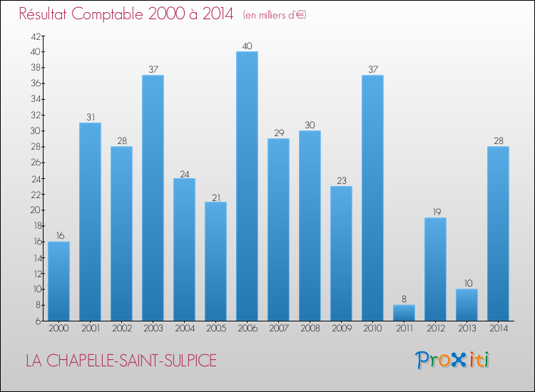 Evolution du résultat comptable pour la commune de LA CHAPELLE-SAINT-SULPICE de 2000 à 2014 Evolution du résultat comptable pour LA CHAPELLE-SAINT-SULPICE de 2000 à 2014