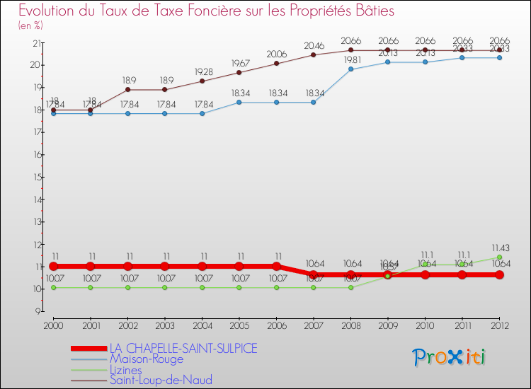 Evolution du taux de la taxe foncière sur le bati pour LA CHAPELLE-SAINT-SULPICE et les communes proches de 2000 à 2012 Comparaison des taux de taxe foncière sur le bati pour LA CHAPELLE-SAINT-SULPICE et les communes voisines de 2000 à 2012
