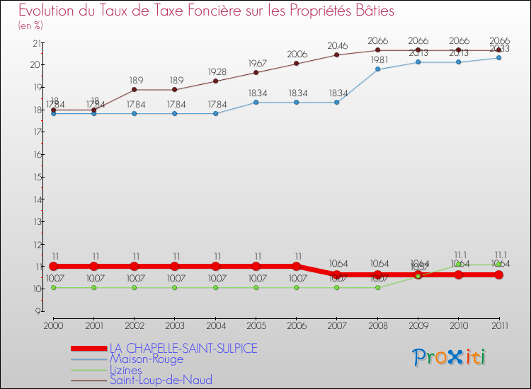 Evolution du taux de la taxe foncière sur le bati pour LA CHAPELLE-SAINT-SULPICE et les communes proches Comparaison des taux de taxe foncière sur le bati pour LA CHAPELLE-SAINT-SULPICE et les communes voisines