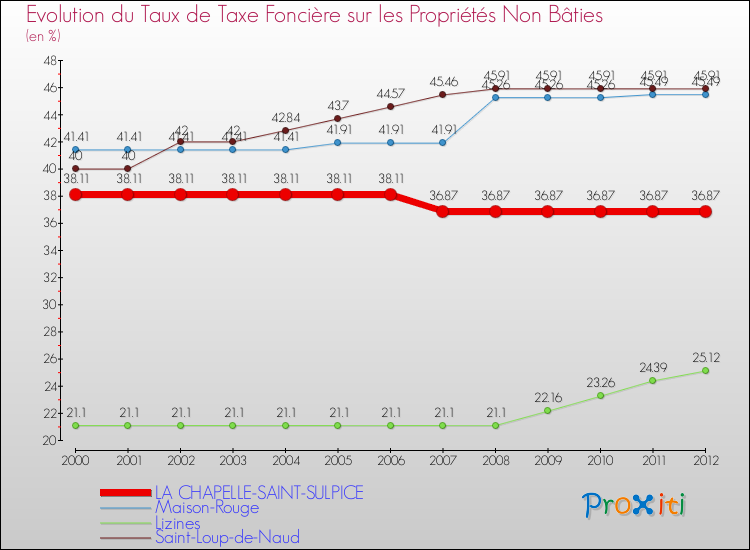 Evolution du taux de la taxe foncière sur les immeubles et terrains non batis pour LA CHAPELLE-SAINT-SULPICE et les communes proches de 2000 à 2012 Comparaison des taux de la taxe foncière sur les immeubles et terrains non batis pour LA CHAPELLE-SAINT-SULPICE et les communes voisines de 2000 à 2012
