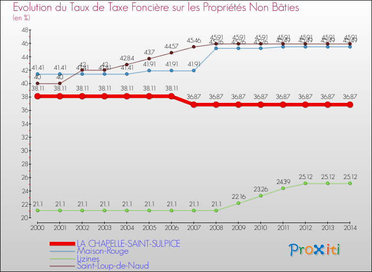 Evolution du taux de la taxe foncière sur les immeubles et terrains non batis pour LA CHAPELLE-SAINT-SULPICE et les communes proches de 2000 à 2014 Comparaison des taux de la taxe foncière sur les immeubles et terrains non batis pour LA CHAPELLE-SAINT-SULPICE et les communes voisines de 2000 à 2014