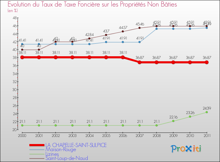 Evolution du taux de la taxe foncière sur les immeubles et terrains non batis pour LA CHAPELLE-SAINT-SULPICE et les communes proches Comparaison des taux de la taxe foncière sur les immeubles et terrains non batis pour LA CHAPELLE-SAINT-SULPICE et les communes voisines