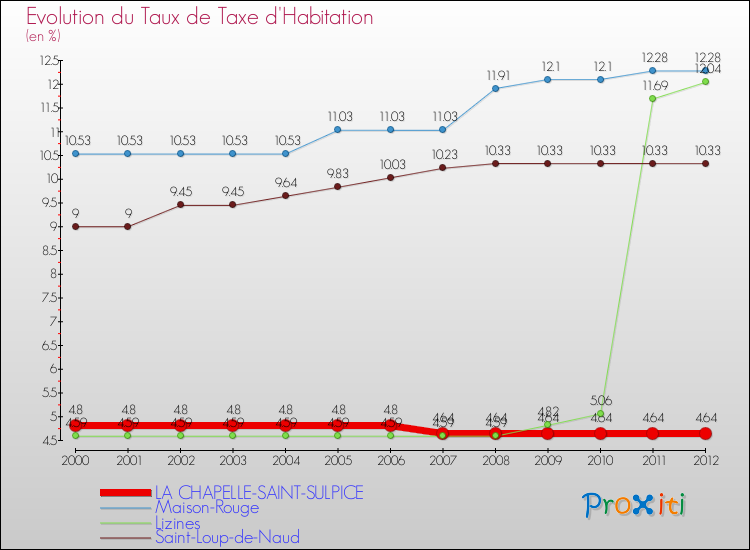 Evolution du taux de la taxe d'habitation pour LA CHAPELLE-SAINT-SULPICE et les communes proches Comparaison des taux de la taxe d'habitation pour LA CHAPELLE-SAINT-SULPICE et les communes voisines