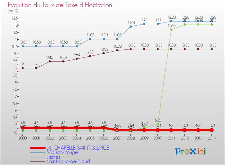 Evolution du taux de la taxe d'habitation pour LA CHAPELLE-SAINT-SULPICE et les communes proches de 2000 à 2014 Comparaison des taux de la taxe d'habitation pour LA CHAPELLE-SAINT-SULPICE et les communes voisines de 2000 à 2014