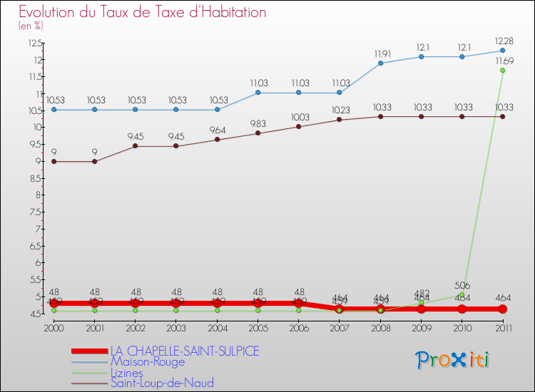 Evolution du taux de la taxe d'habitation pour LA CHAPELLE-SAINT-SULPICE et les communes proches Comparaison des taux de la taxe d'habitation pour LA CHAPELLE-SAINT-SULPICE et les communes voisines