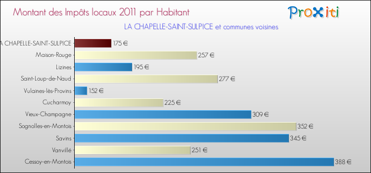 Montant des impôts locaux par Habitant pour LA CHAPELLE-SAINT-SULPICE et les communes proches Comparaison des impôts locaux par habitant pour LA CHAPELLE-SAINT-SULPICE et les communes voisines
