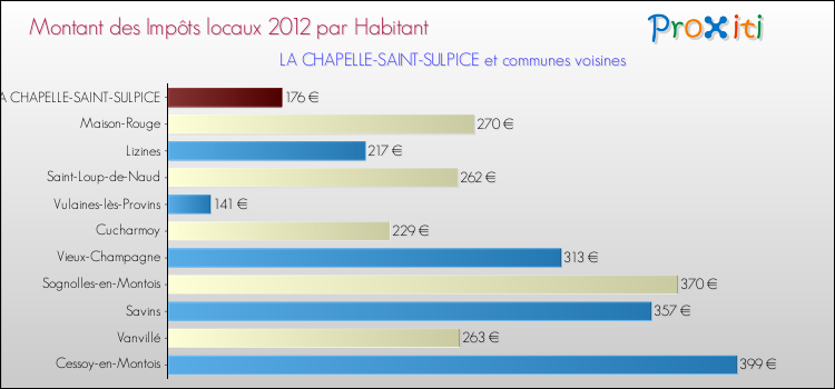 Montant des impôts locaux par Habitant pour LA CHAPELLE-SAINT-SULPICE et les communes proches Comparaison des impôts locaux par habitant pour LA CHAPELLE-SAINT-SULPICE et les communes voisines