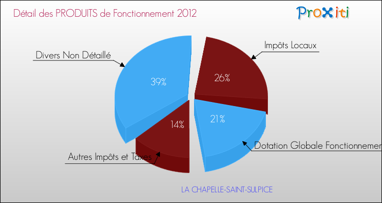 Décomposition du Budget de Fonctionnement 2012 de la commune de LA CHAPELLE-SAINT-SULPICE Budget de Fonctionnement 2012 pour la commune de LA CHAPELLE-SAINT-SULPICE