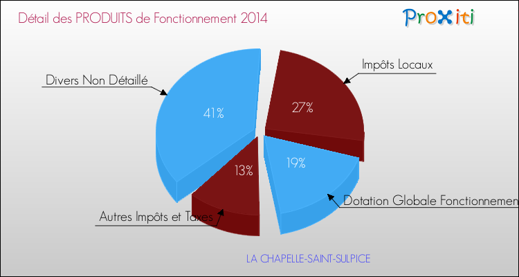 Décomposition du Budget de Fonctionnement 2014 de la commune de LA CHAPELLE-SAINT-SULPICE Budget de Fonctionnement 2014 pour la commune de LA CHAPELLE-SAINT-SULPICE