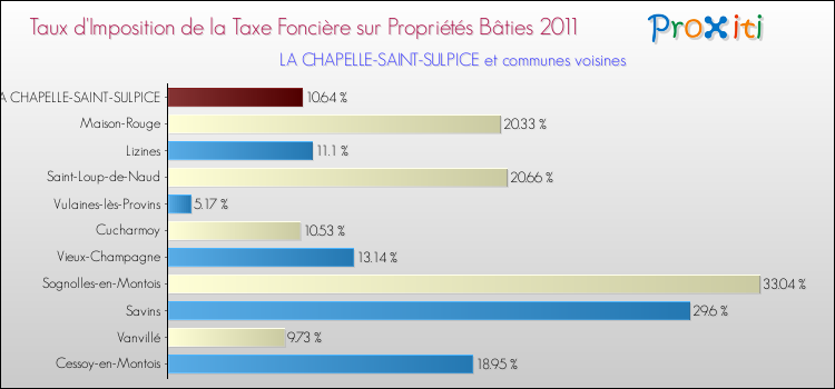 Taux d'imposition de la taxe foncière sur le bati 2011 pour LA CHAPELLE-SAINT-SULPICE et les communes proches Comparaison des taux d'imposition de la taxe foncière sur le bati 2011 pour LA CHAPELLE-SAINT-SULPICE et les communes voisines