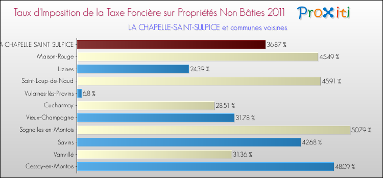 Taux d'imposition de la taxe foncière sur les immeubles et terrains non batis 2011 pour LA CHAPELLE-SAINT-SULPICE et les communes proches Comparaison des taux d'imposition de la taxe foncière sur les immeubles et terrains non batis 2011 pour LA CHAPELLE-SAINT-SULPICE et les communes voisines