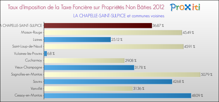 Taux d'imposition de la taxe foncière sur les immeubles et terrains non batis 2012 pour LA CHAPELLE-SAINT-SULPICE et les communes proches Comparaison des taux d'imposition de la taxe foncière sur les immeubles et terrains non batis 2012 pour LA CHAPELLE-SAINT-SULPICE et les communes voisines