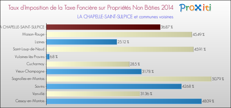Taux d'imposition de la taxe foncière sur les immeubles et terrains non batis 2014 pour LA CHAPELLE-SAINT-SULPICE et les communes proches Comparaison des taux d'imposition de la taxe foncière sur les immeubles et terrains non batis 2014 pour LA CHAPELLE-SAINT-SULPICE et les communes voisines