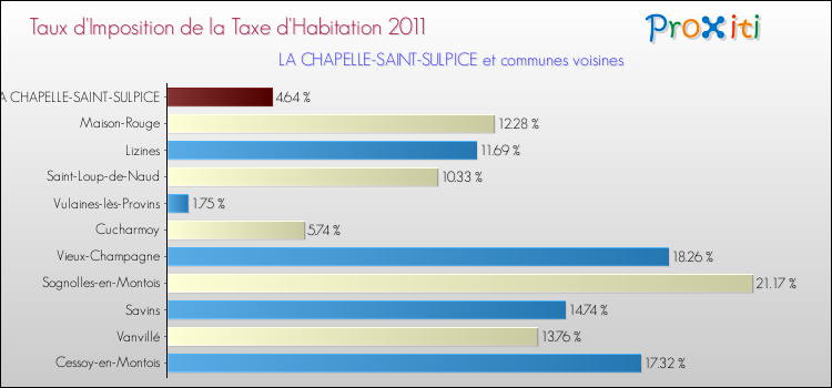 Taux d'imposition de la taxe d'habitation 2011 pour LA CHAPELLE-SAINT-SULPICE et les communes proches Comparaison des taux d'imposition de la taxe d'habitation 2011 pour LA CHAPELLE-SAINT-SULPICE et les communes voisines