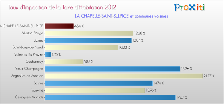 Taux d'imposition de la taxe d'habitation 2012 pour LA CHAPELLE-SAINT-SULPICE et les communes proches Comparaison des taux d'imposition de la taxe d'habitation 2012 pour LA CHAPELLE-SAINT-SULPICE et les communes voisines