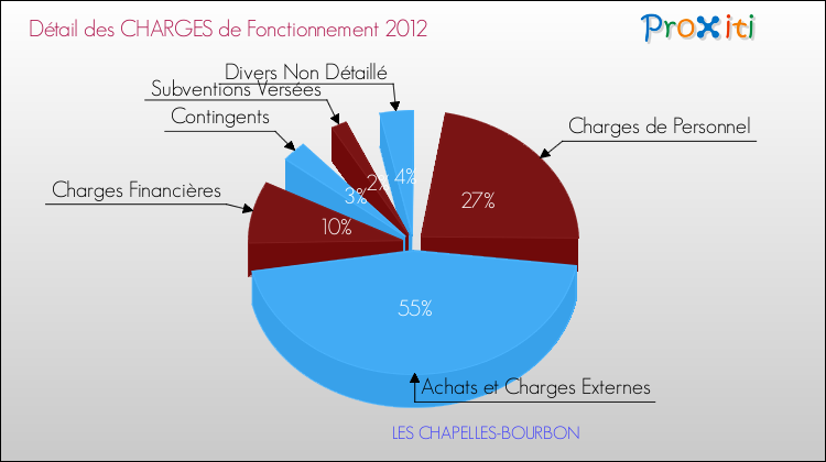 Décomposition des Charges de Fonctionnement 2012 de la commune de LES CHAPELLES-BOURBON Charges de Fonctionnement 2012 pour la commune de LES CHAPELLES-BOURBON
