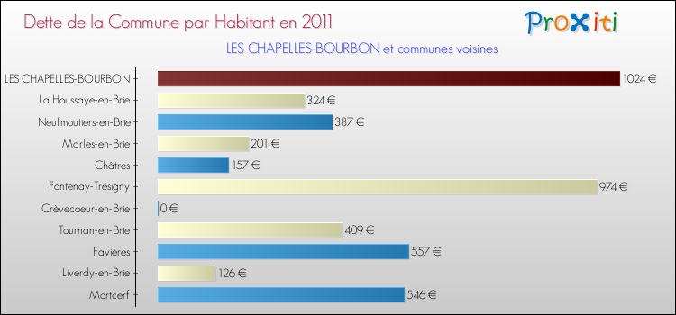 Dette par habitant de la commune en 2011 pour LES CHAPELLES-BOURBON et les communes proches Comparaison de la dette par habitant de la commune en 2011 pour LES CHAPELLES-BOURBON et les communes voisines