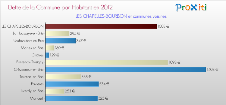 Dette par habitant de la commune en 2012 pour LES CHAPELLES-BOURBON et les communes proches Comparaison de la dette par habitant de la commune en 2012 pour LES CHAPELLES-BOURBON et les communes voisines