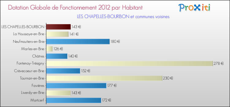 Montant des dotations globales de fonctionnement DGF par Habitant pour LES CHAPELLES-BOURBON et les communes proches Comparaison des des dotations globales de fonctionnement DGF par habitant pour LES CHAPELLES-BOURBON et les communes voisines