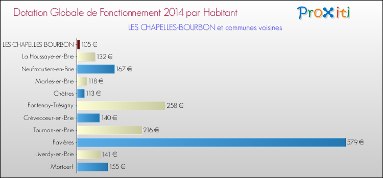 Montant des dotations globales de fonctionnement DGF par Habitant pour LES CHAPELLES-BOURBON et les communes proches en 2014. Comparaison des des dotations globales de fonctionnement DGF par habitant pour LES CHAPELLES-BOURBON et les communes voisines en 2014.