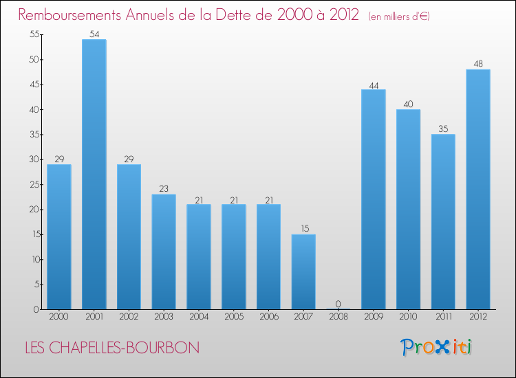 Evolution de l'annuité de la dette pour la commune de LES CHAPELLES-BOURBON de 2000 à 2012 Annuités de la dette pour LES CHAPELLES-BOURBON de 2000 à 2012