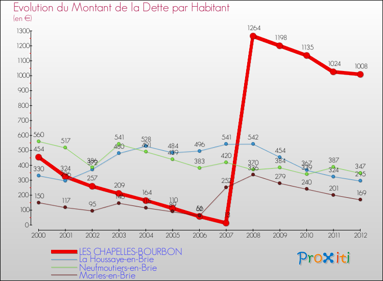 Evolution de la dette par habitant pour la commune de LES CHAPELLES-BOURBON et les communes proches de 2000 à 2012 Comparaison de la dette par habitant pour LES CHAPELLES-BOURBON et les communes voisines de 2000 à 2012