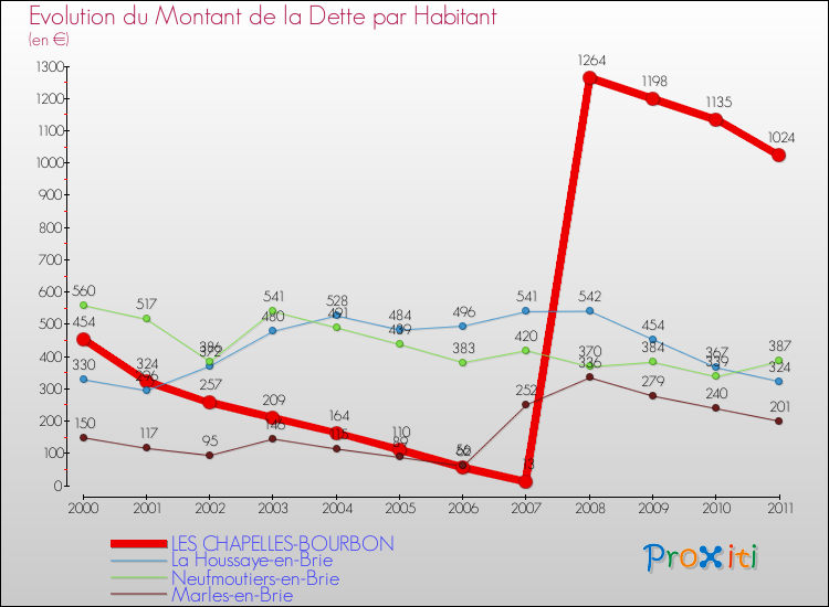 Evolution de la dette par habitant pour la commune de LES CHAPELLES-BOURBON et les communes proches Comparaison de la dette par habitant pour LES CHAPELLES-BOURBON et les communes voisines