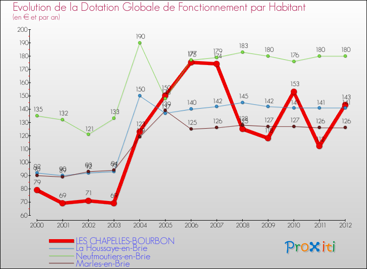 Evolution et montant de la dotation globale de fonctionnement par Habitant pour LES CHAPELLES-BOURBON et les communes proches Comparaison des dotations globales de fonctionnement par habitant pour LES CHAPELLES-BOURBON et les communes voisines