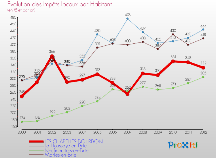 Evolution et montant des impôts locaux par Habitant pour LES CHAPELLES-BOURBON et les communes proches Comparaison des impôts locaux par habitant pour LES CHAPELLES-BOURBON et les communes voisines