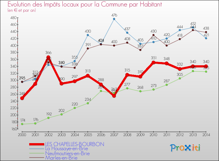 Evolution et montant des impôts locaux par Habitant pour LES CHAPELLES-BOURBON et les communes proches de 2000 à 2014 Comparaison des impôts locaux par habitant pour LES CHAPELLES-BOURBON et les communes voisines de 2000 à 2014