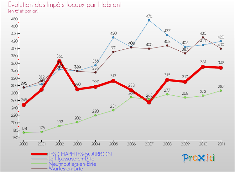Evolution et montant des impôts locaux par Habitant pour LES CHAPELLES-BOURBON et les communes proches Comparaison des impôts locaux par habitant pour LES CHAPELLES-BOURBON et les communes voisines