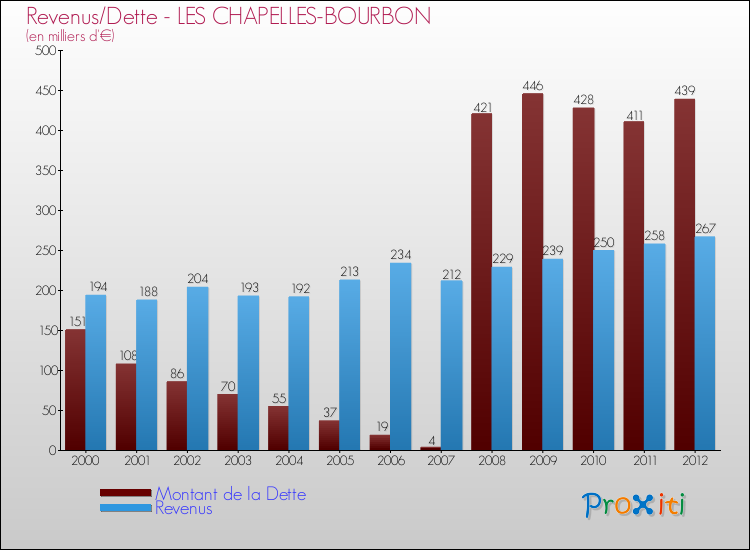 Evolution comparée de la dette et des revenus pour la commune de LES CHAPELLES-BOURBON de 2000 à 2012 Comparaison de la dette et des revenus pour LES CHAPELLES-BOURBON de 2000 à 2012