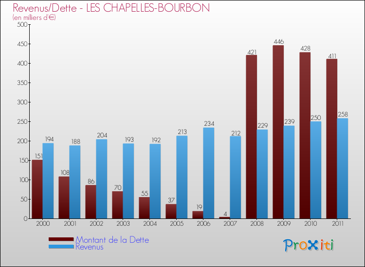Evolution comparée de la dette et des revenus pour la commune de LES CHAPELLES-BOURBON de 2000 à 2011 Comparaison de la dette et des revenus pour LES CHAPELLES-BOURBON de 2000 à 2011