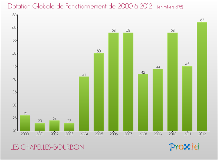 Evolution du montant de la Dotation Globale de Fonctionnement pour la commune de LES CHAPELLES-BOURBON de 2000 à 2012 Evolution du montant de la Dotation Globale de Fonctionnement pour LES CHAPELLES-BOURBON de 2000 à 2012