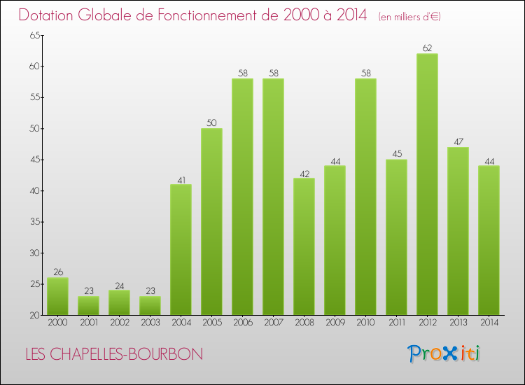 Evolution du montant de la Dotation Globale de Fonctionnement pour la commune de LES CHAPELLES-BOURBON de 2000 à 2014 Evolution du montant de la Dotation Globale de Fonctionnement pour LES CHAPELLES-BOURBON de 2000 à 2014