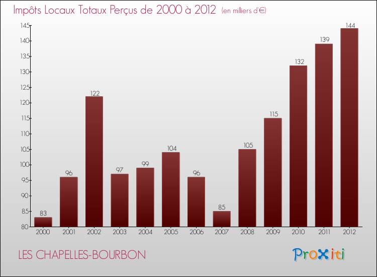 Evolution des Impôts Locaux pour la commune de LES CHAPELLES-BOURBON de 2000 à 2012 Evolution des Impôts Locaux pour LES CHAPELLES-BOURBON de 2000 à 2012