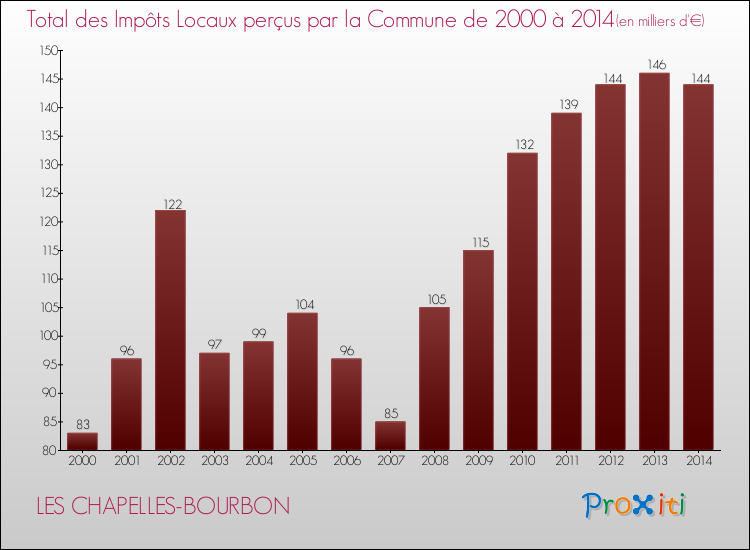 Evolution des Impôts Locaux pour la commune de LES CHAPELLES-BOURBON de 2000 à 2014 Evolution des Impôts Locaux pour LES CHAPELLES-BOURBON de 2000 à 2014