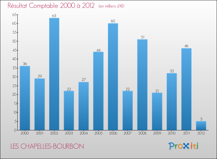 Evolution du résultat comptable pour la commune de LES CHAPELLES-BOURBON de 2000 à 2012 Evolution du résultat comptable pour LES CHAPELLES-BOURBON de 2000 à 2012