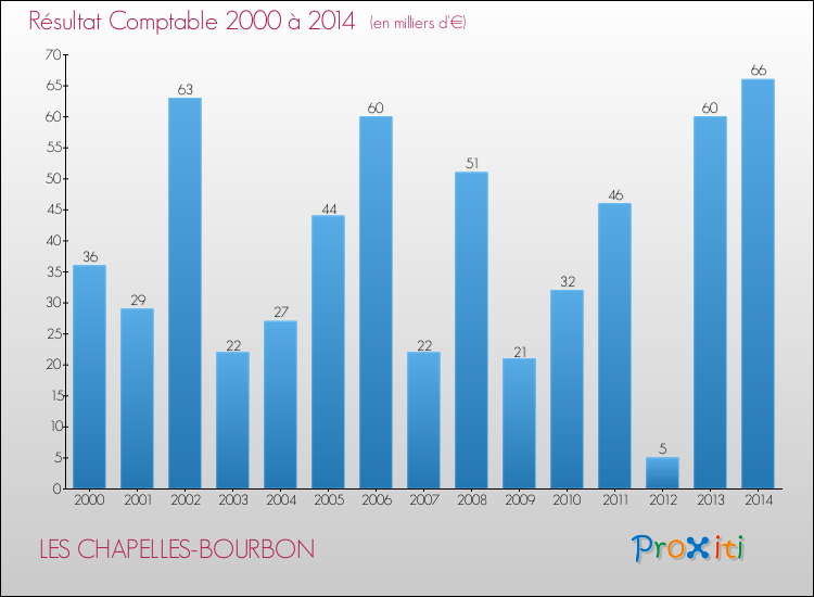 Evolution du résultat comptable pour la commune de LES CHAPELLES-BOURBON de 2000 à 2014 Evolution du résultat comptable pour LES CHAPELLES-BOURBON de 2000 à 2014
