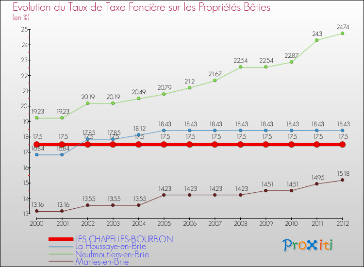 Evolution du taux de la taxe foncière sur le bati pour LES CHAPELLES-BOURBON et les communes proches de 2000 à 2012 Comparaison des taux de taxe foncière sur le bati pour LES CHAPELLES-BOURBON et les communes voisines de 2000 à 2012