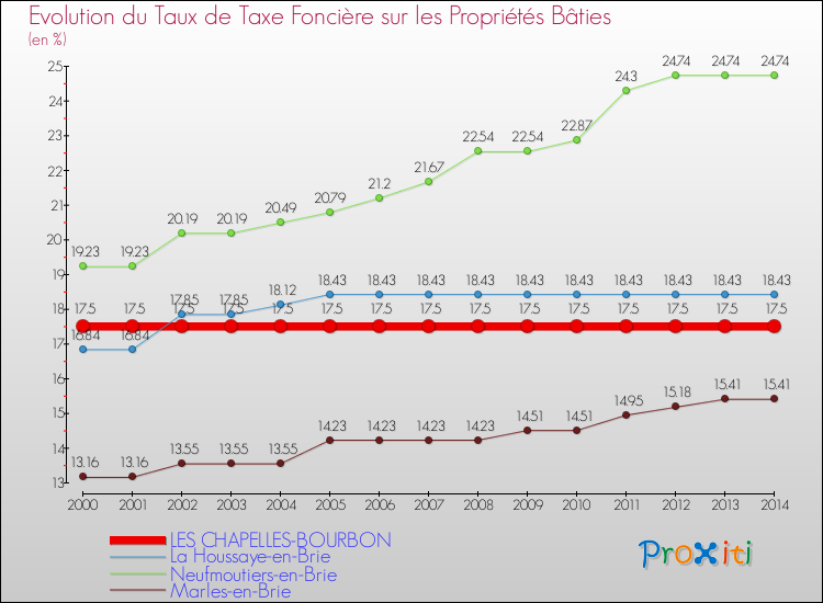 Evolution du taux de la taxe foncière sur le bati pour LES CHAPELLES-BOURBON et les communes proches de 2000 à 2014 Comparaison des taux de taxe foncière sur le bati pour LES CHAPELLES-BOURBON et les communes voisines de 2000 à 2014