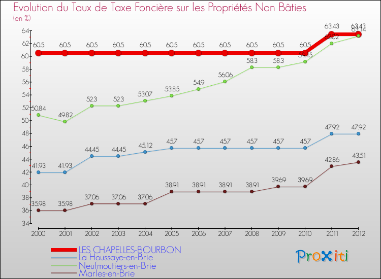 Evolution du taux de la taxe foncière sur les immeubles et terrains non batis pour LES CHAPELLES-BOURBON et les communes proches de 2000 à 2012 Comparaison des taux de la taxe foncière sur les immeubles et terrains non batis pour LES CHAPELLES-BOURBON et les communes voisines de 2000 à 2012