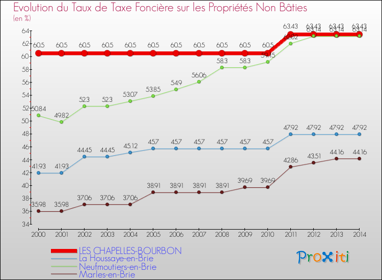 Evolution du taux de la taxe foncière sur les immeubles et terrains non batis pour LES CHAPELLES-BOURBON et les communes proches de 2000 à 2014 Comparaison des taux de la taxe foncière sur les immeubles et terrains non batis pour LES CHAPELLES-BOURBON et les communes voisines de 2000 à 2014